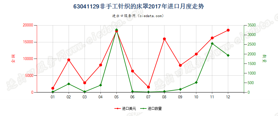 63041129非手工针织的床罩进口2017年月度走势图