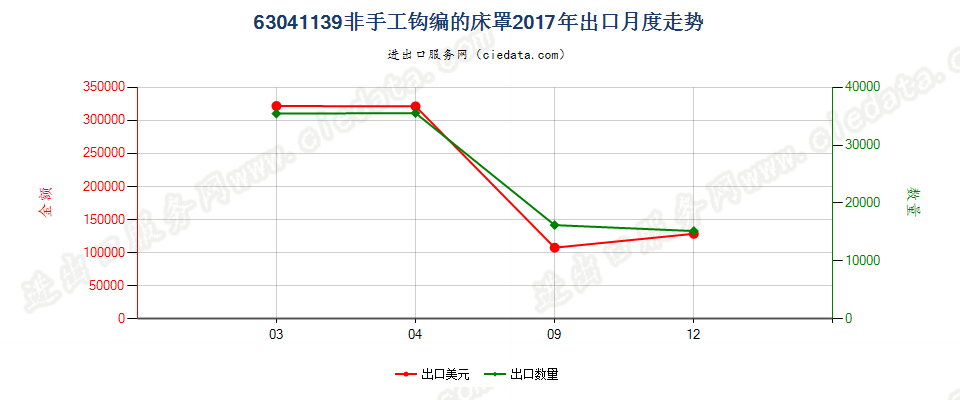 63041139非手工钩编的床罩出口2017年月度走势图