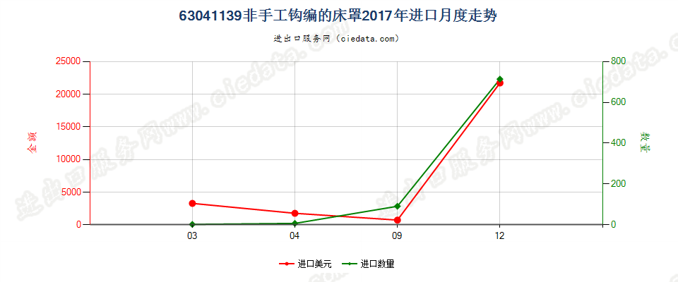 63041139非手工钩编的床罩进口2017年月度走势图