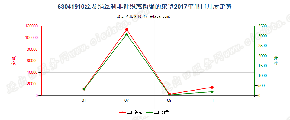 63041910丝及绢丝制非针织或钩编的床罩出口2017年月度走势图