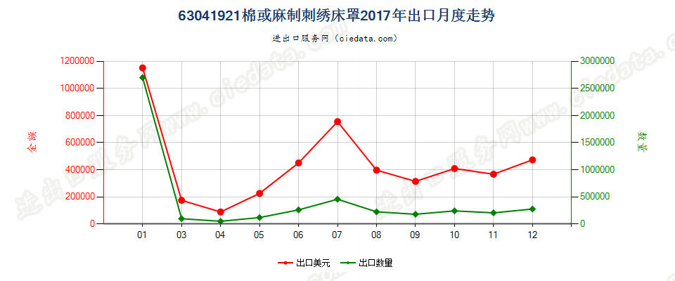 63041921棉或麻制刺绣床罩出口2017年月度走势图