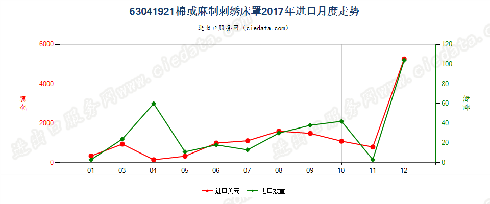 63041921棉或麻制刺绣床罩进口2017年月度走势图