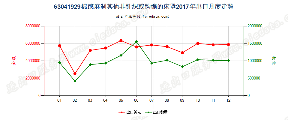 63041929棉或麻制其他非针织或钩编的床罩出口2017年月度走势图