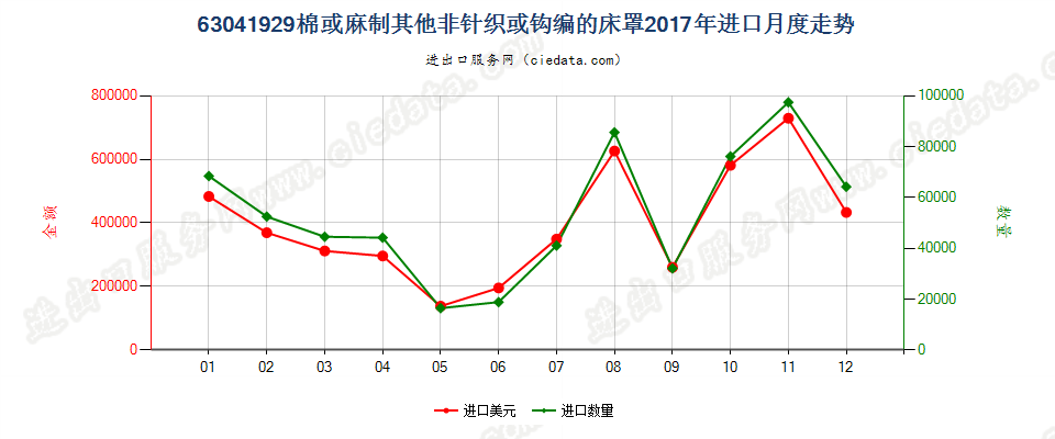 63041929棉或麻制其他非针织或钩编的床罩进口2017年月度走势图