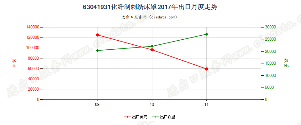 63041931化纤制刺绣床罩出口2017年月度走势图