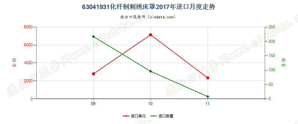 63041931化纤制刺绣床罩进口2017年月度走势图