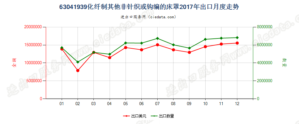 63041939化纤制其他非针织或钩编的床罩出口2017年月度走势图