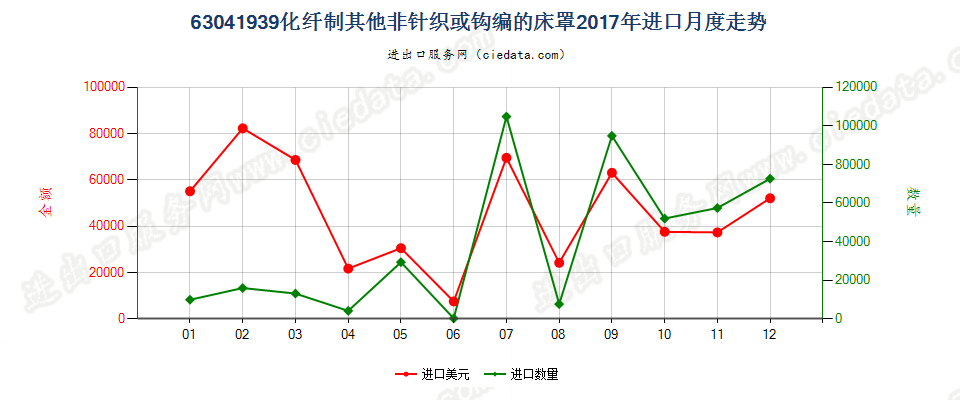 63041939化纤制其他非针织或钩编的床罩进口2017年月度走势图