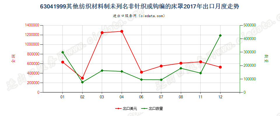 63041999其他纺织材料制未列名非针织或钩编的床罩出口2017年月度走势图