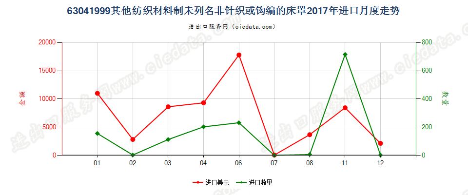 63041999其他纺织材料制未列名非针织或钩编的床罩进口2017年月度走势图