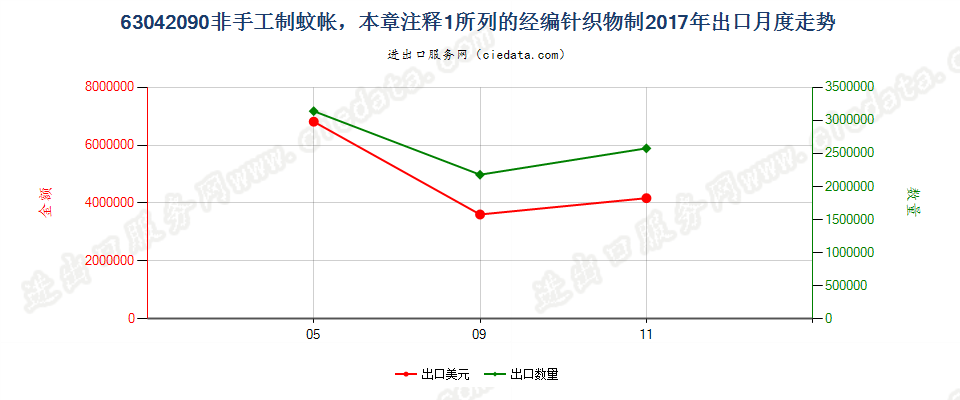 63042090非手工制蚊帐，本章注释1所列的经编针织物制出口2017年月度走势图