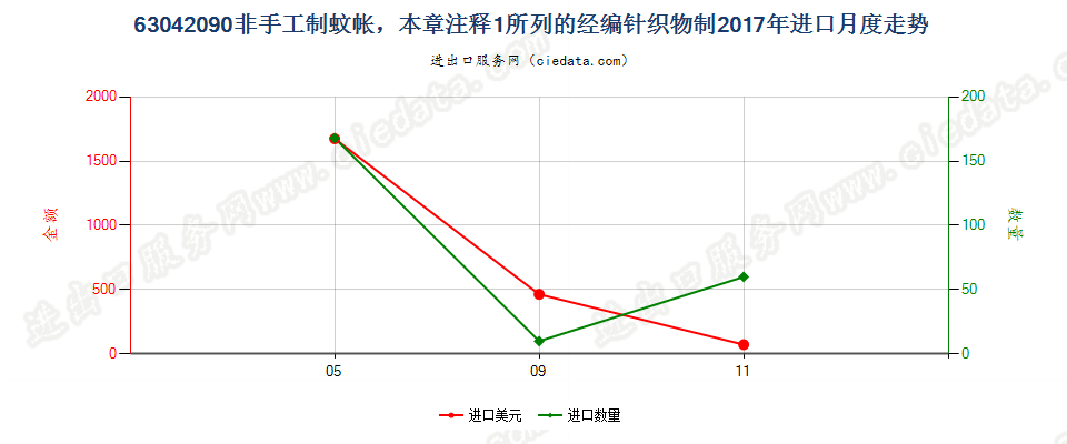 63042090非手工制蚊帐，本章注释1所列的经编针织物制进口2017年月度走势图