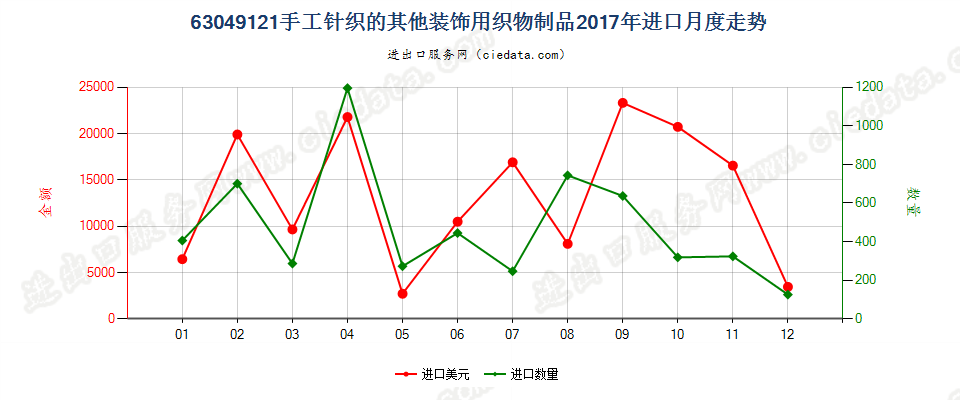 63049121手工针织的其他装饰用织物制品进口2017年月度走势图