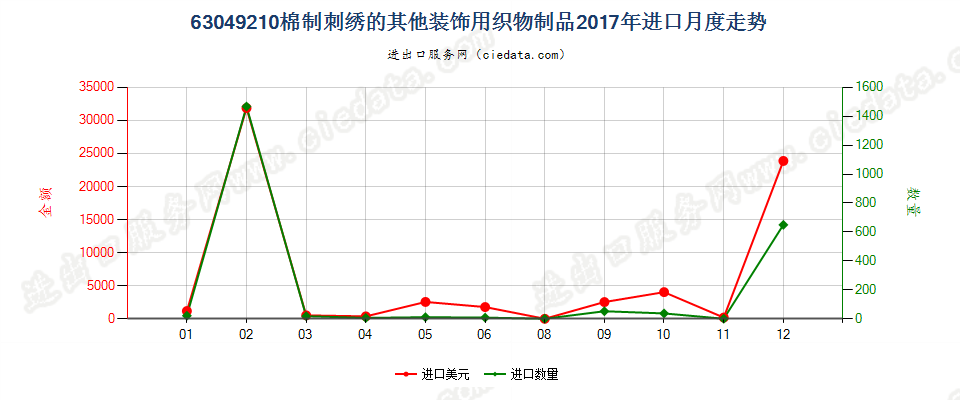 63049210棉制刺绣的其他装饰用织物制品进口2017年月度走势图