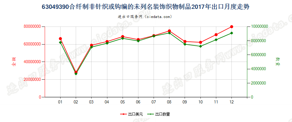 63049390合纤制非针织或钩编的未列名装饰织物制品出口2017年月度走势图