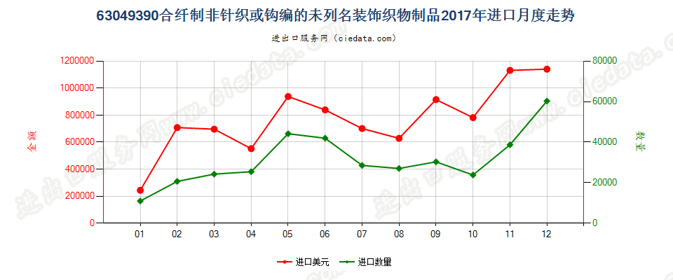 63049390合纤制非针织或钩编的未列名装饰织物制品进口2017年月度走势图