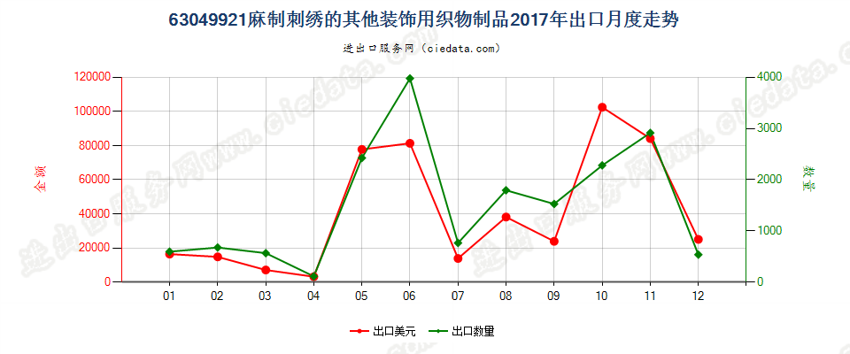 63049921麻制刺绣的其他装饰用织物制品出口2017年月度走势图