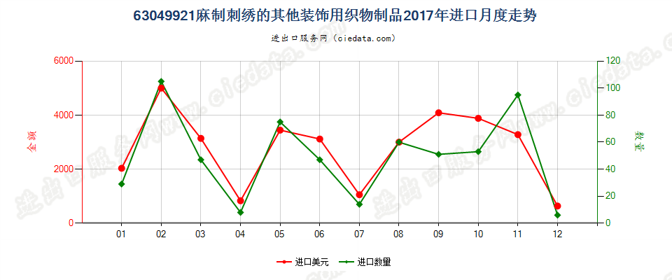 63049921麻制刺绣的其他装饰用织物制品进口2017年月度走势图