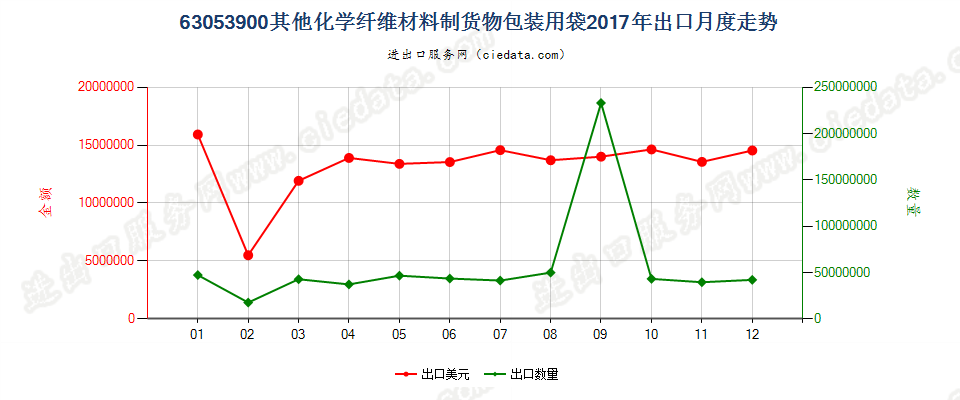 63053900其他化学纤维材料制货物包装用袋出口2017年月度走势图