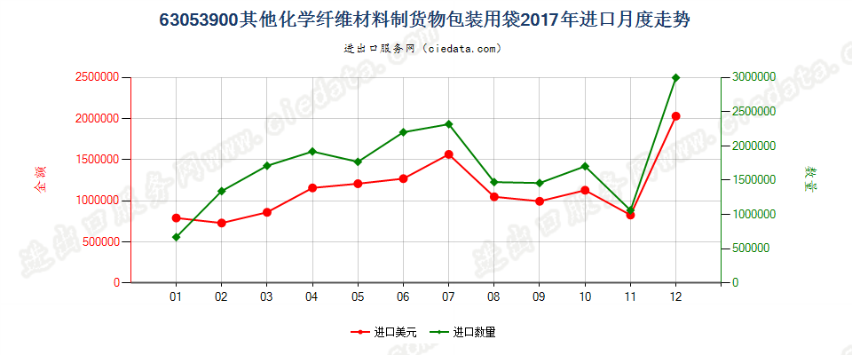 63053900其他化学纤维材料制货物包装用袋进口2017年月度走势图