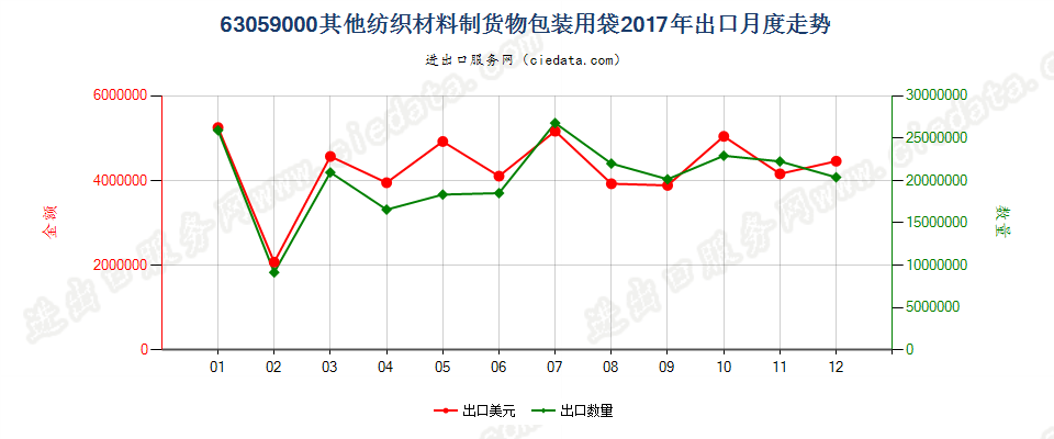 63059000其他纺织材料制货物包装用袋出口2017年月度走势图