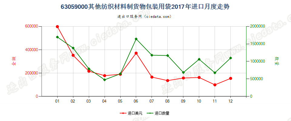 63059000其他纺织材料制货物包装用袋进口2017年月度走势图