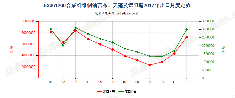 63061200合成纤维制油苫布、天蓬及遮阳蓬出口2017年月度走势图