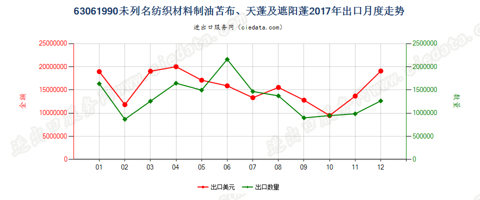 63061990其他纺织材料制油苫布、天篷及遮阳篷出口2017年月度走势图