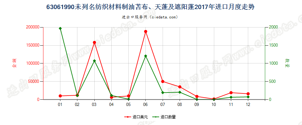 63061990其他纺织材料制油苫布、天篷及遮阳篷进口2017年月度走势图