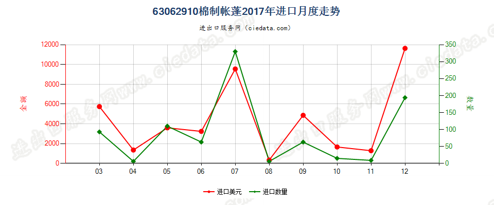 63062910棉制帐蓬进口2017年月度走势图