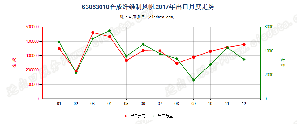 63063010合成纤维制风帆出口2017年月度走势图