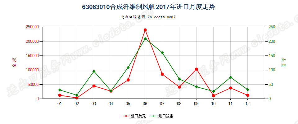 63063010合成纤维制风帆进口2017年月度走势图