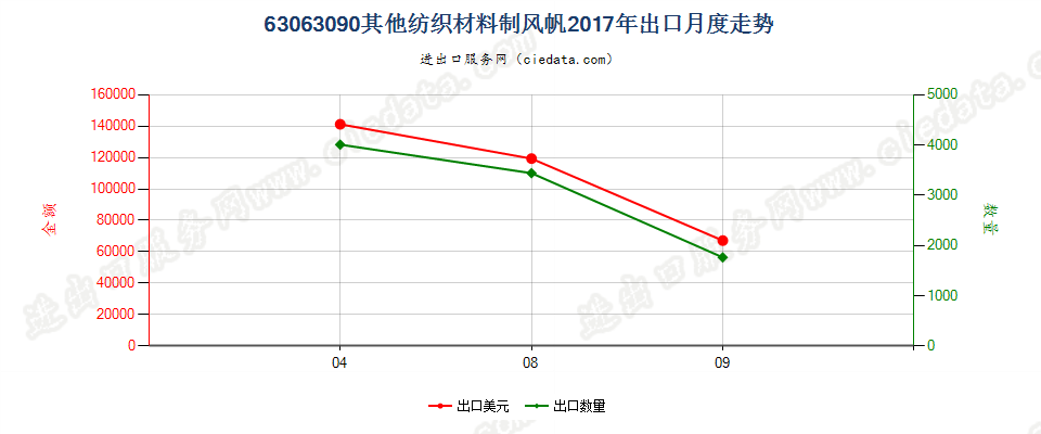 63063090其他纺织材料制风帆出口2017年月度走势图