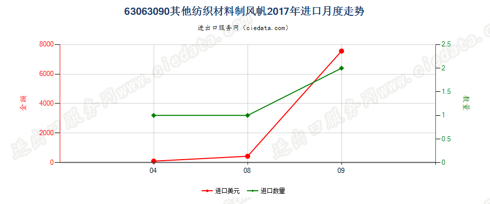 63063090其他纺织材料制风帆进口2017年月度走势图