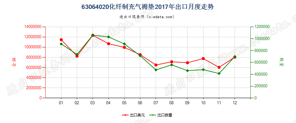 63064020化纤制充气褥垫出口2017年月度走势图