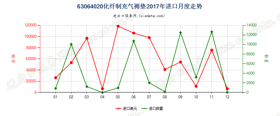 63064020化纤制充气褥垫进口2017年月度走势图