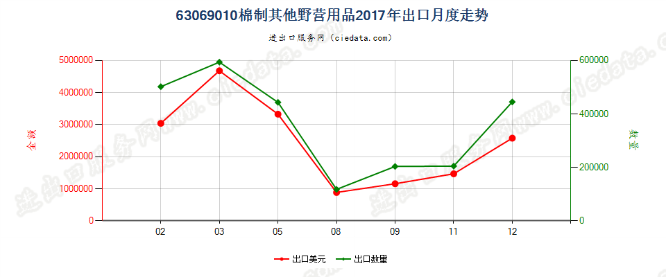 63069010棉制其他野营用品出口2017年月度走势图