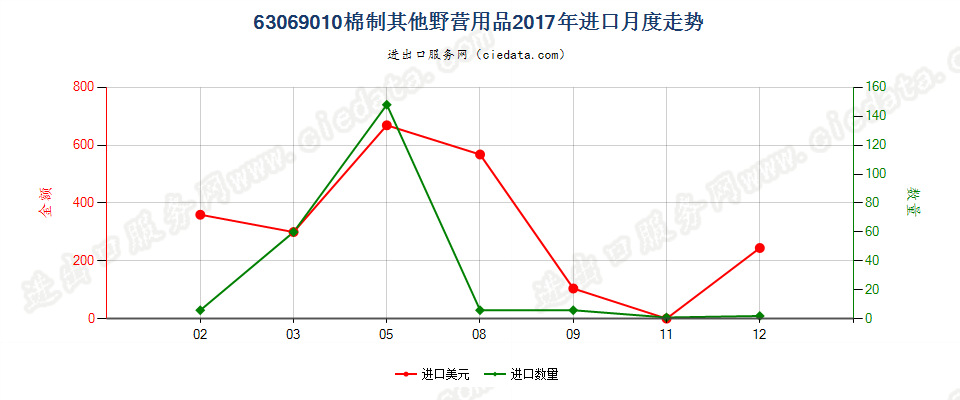 63069010棉制其他野营用品进口2017年月度走势图