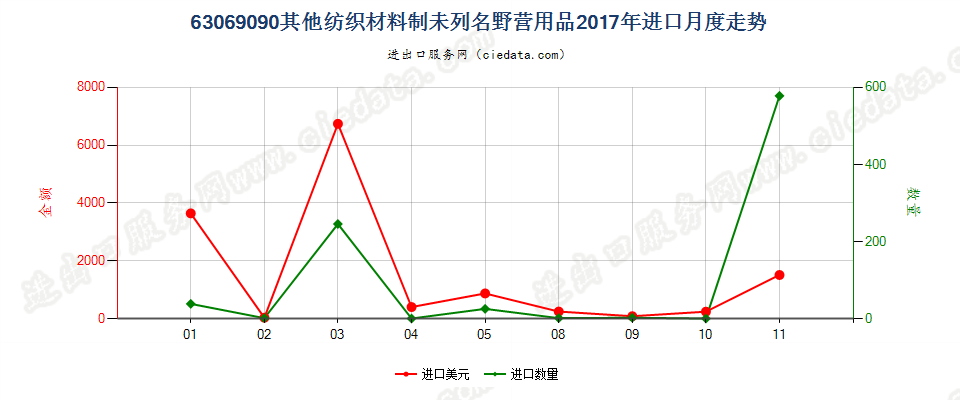 63069090其他纺织材料制未列名野营用品进口2017年月度走势图