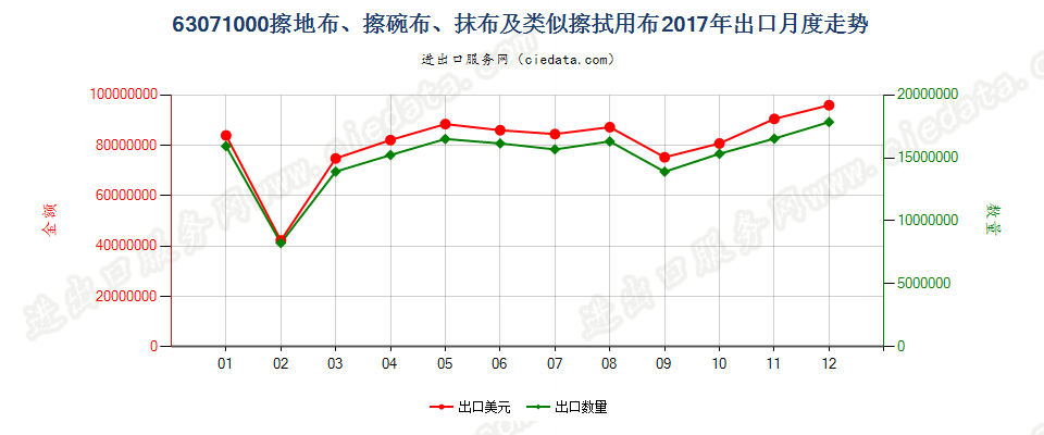 63071000擦地布、擦碗布、抹布及类似擦拭用布出口2017年月度走势图