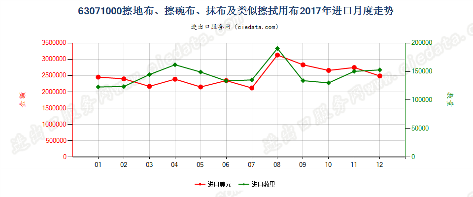 63071000擦地布、擦碗布、抹布及类似擦拭用布进口2017年月度走势图