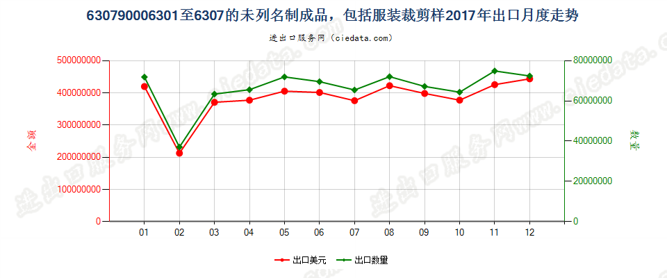 63079000(2022STOP)6301至6307的未列名制成品，包括服装裁剪样出口2017年月度走势图