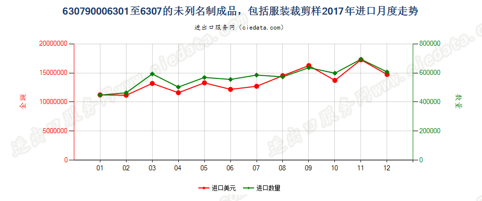 63079000(2022STOP)6301至6307的未列名制成品，包括服装裁剪样进口2017年月度走势图