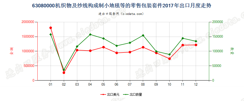 63080000机织物及纱线构成制小地毯等的零售包装套件出口2017年月度走势图