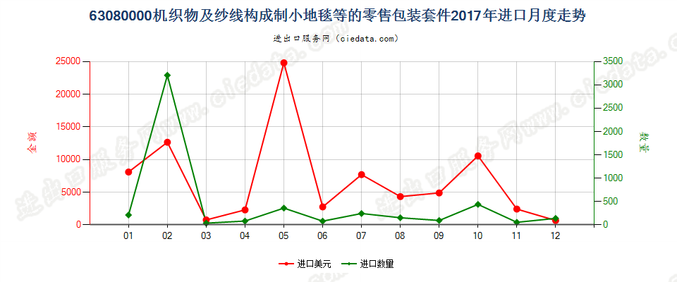 63080000机织物及纱线构成制小地毯等的零售包装套件进口2017年月度走势图