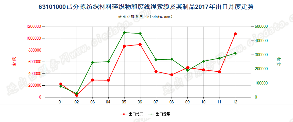 63101000已分拣纺织材料碎织物和废线绳索缆及其制品出口2017年月度走势图