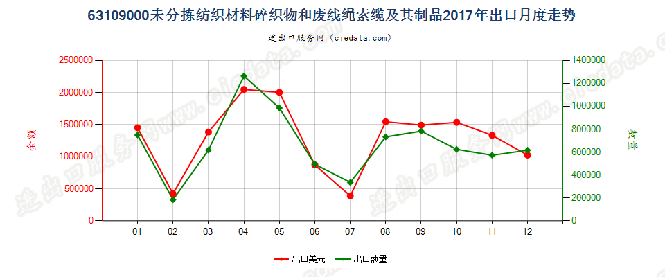 63109000未分拣纺织材料碎织物和废线绳索缆及其制品出口2017年月度走势图