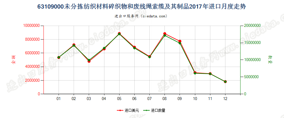 63109000未分拣纺织材料碎织物和废线绳索缆及其制品进口2017年月度走势图