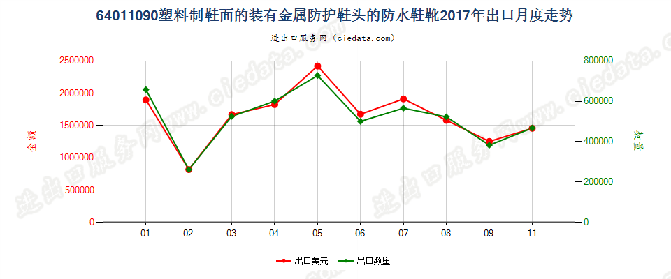 64011090塑料制鞋面的装有金属防护鞋头的防水鞋靴出口2017年月度走势图