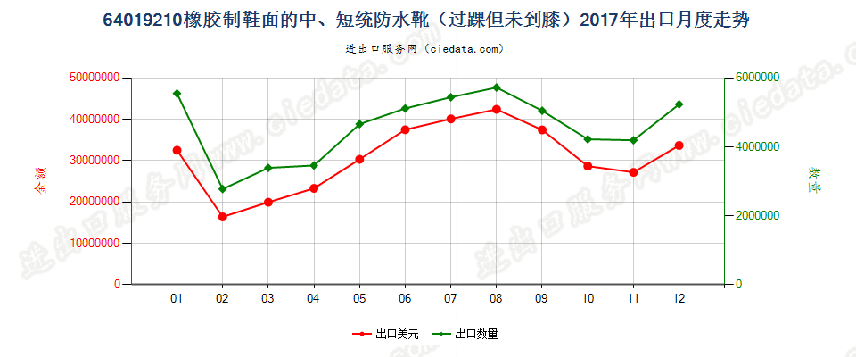 64019210橡胶制鞋面的防水靴(过踝但未到膝）出口2017年月度走势图